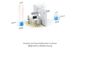  Situation der Raumluftfeuchte im Winter ohne aktive ­­Luftbefeuchtung  