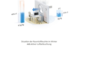  Situation der Raumluftfeuchte im Winter mit aktiver ­Luftbefeuchtung  