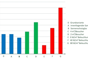  Grafik 3: Einfluss auf den Luftwechsel durch Variation unterschiedlicher Sonnenschutzsysteme Besucheranzahlen und Beleuchtungslasten 