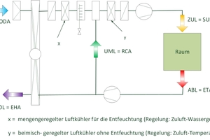  Grafik 5: Zentralgerät mit Wärmerückgewinnung und Umluft (x-Luftkühler, mengengeregelt, in der Außenluft, y- Luftkühler, beimischgeregelt (3-Wege-Ventil und Pumpe) in der Zuluft mit Drosselventil) nach [13][14] 