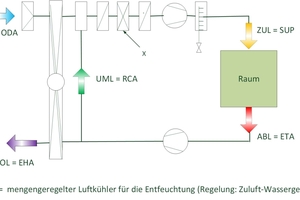  Grafik 4: Zentralgerät mit Wärmerückgewinnung und Umluft (x-Luftkühler, mengen­geregelt mit ­Drosselventil) nach [13][14] 