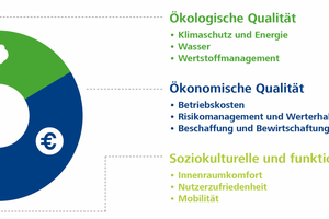  Die Themenfelder und Kriterien des DGNB-Systems für Gebäude im Betrieb.  