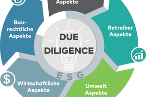  Alle Prüfkriterien ­der Technischen Due Diligence haben ESG-Komponenten, die es zu prüfen gilt.  