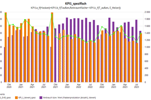  Grafik 3: Key Performance Indicator (KPI) für den spezifischen Energieverbrauch pro Maskenunit 