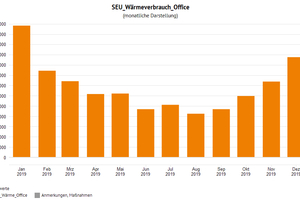  Grafik 2a: Monatlicher Wärmeverbrauch der Bürolüftungsanlage. Verbrauchswerte aus 2019 