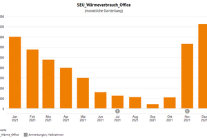  Grafik 2b: Monatlicher Wärmeverbrauch der Bürolüftungsanlage. Verbrauchswerte aus 2021 