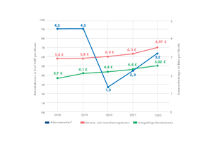  Die im NEO ermittelten Betriebskosten sind im Vergleich zum Vorjahr um 9,5 % ­gestiegen und liegen damit erheblich über der Inflationsrate (6,9 %).  