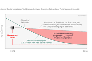  Energetischer Sanierungsbedarf in Abhängigkeit von Energieeffizienz bzw. ­Treibhausgasintensität. 