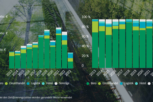  Green Buildings nach Objektarten. Das Green Building Investmentvolumen für Büro, Logistik und Einzelhandel&nbsp; in 2023 betrug rund 4,4 Mrd. € 