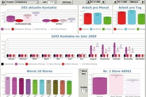  Und auch Statistiken zum Help-Desk sind hier abbildbar 