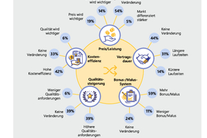  Wie haben sich Ausschreibungen in den letzten drei Jahren in folgenden Bereichen entwickelt? Einschätzung führender Facility-Services-Unternehmen in Deutschland. 