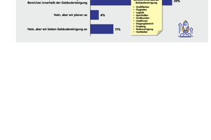  Setzt Ihr Unternehmen Robotik in der Gebäudereinigung ein? 