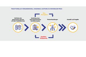  Das leistungsorientierte Facilty-Service-Vergabemodell. 