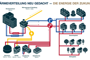  Mit dem zunehmenden Ausbau der Netze wird Fernwärme für größere Immobilien immer attraktiver. 