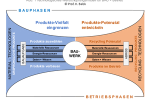  Grafik1: Das technologische Wertschöpfungsmodell für Bau und Betrieb. 