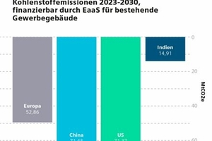  Angesichts der aktuellen Klimaziele kommt es darauf an, die Dekarbonisierung von Gebäuden zu ermöglichen oder zu unterstützen 