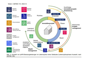  In der Planungs- und Bauphase werden die Weichen für einen späteren reibungslosen Betrieb von Immobilien gestellt. Erfolgsentscheidend ist dafür eine von Beginn an ganzheitliche Perspektive auf den gesamten Lebenszyklus des Gebäudes.  