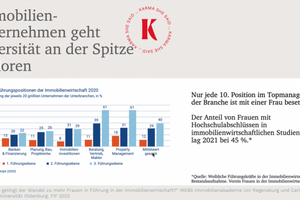  Immobilienunternehmen geht Diversität an der Spitze verloren 