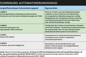  Automatisierungsgrade in der Übersicht: Ab Klasse B erfüllt die Gebäudeautomation die ­Energieeffizienzklasse „B“ also, den grünen ­Bereich gemäß der DIN EN 15232 