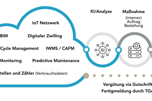  Smart Maintenance als End-to-End-Prozess im Überblick 