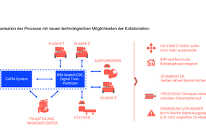  Mehrwert der Digital Twin-Lösungsansätze.  