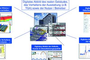 Das heutige Verständnis des Digitalen Zwillings. 