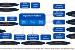  Digitaler Zwilling aus Eigentümer- und Dienstleistersicht am Beispiel des TÜV Süd. 