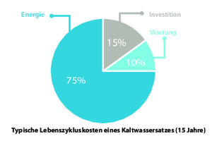  Die Grafik zeigt den Energiekostenanteil eines Kaltwassersatzes 
