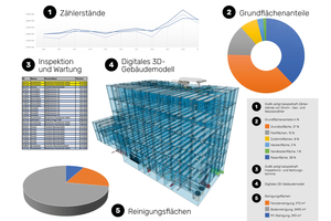  Im CAFM-System sind alle Daten, die zur Erfüllung der Betreiberpflichten notwendig sind, einfach zugänglich.  