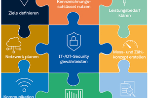  Ganzheitliche Planung der Gebäudeautomation spart im ­späteren Gebäudebetrieb bis zu 50 % der Kosten 