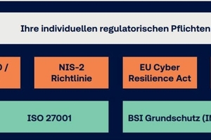  Übersicht der regulatorischen Vorgaben für Betreiber 