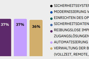 Umfrage zu den technischen Zielen der physischen Sicherheit 2024 