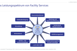  Grafik 1: Facility Services für die Wohnungswirtschaft 