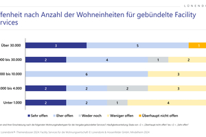  Grafik 4: Wie offen sind Ihrer Einschätzung nach die folgenden Wohnungshaltertypen für die Vergabe gebündelter Services?; Häufigkeitsverteilung; Skala von –2 = „Überhaupt nicht offen“ bis +2 = „Sehr offen“; n = 9  