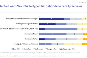  Grafik 3: Wie offen sind Ihrer Einschätzung nach die folgenden Wohnungshaltertypen für die Vergabe gebündelter Services?; Häufigkeitsverteilung; Skala von –2 = „Überhaupt nicht offen“ bis +2 = „Sehr offen“; n = 9 