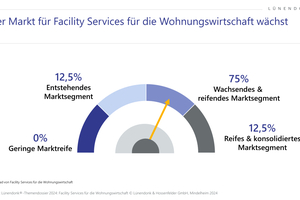  Grafik 8: Reifegrad von Facility Services für die Wohnungswirtschaft 