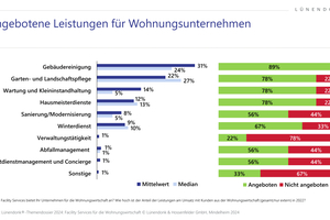  Grafik 2: Frage: Welche Facility Services bietet Ihr Unternehmen für die Wohnungswirtschaft an? Wie hoch ist der Anteil der Leistungen am Umsatz mit Kunden aus der Wohnungswirtschaft (gesamt/nur extern) in 2022?; Mittelwerte und Mediane sowie Häufigkeitsverteilung; n = 9 