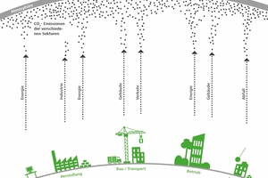  CO2-Emissionen im Lebenszyklus eines Gebäudes 