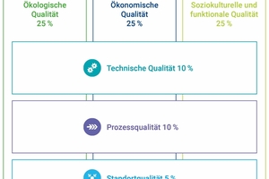  DGNB-Neubau:Themenfelder-Gewichtung (Version 2023)  