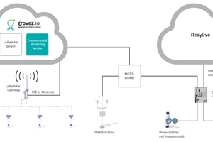  Die Topologie verdeutlicht, wie die unterschiedlichen Systeme miteinander vernetzt sind. 