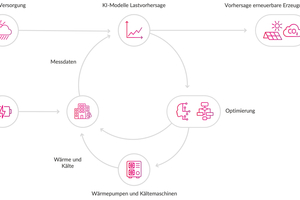  Grafik 2: Effektive Nutzung erneuerbarer Energien durch Demand Side Management im Gebäude. 