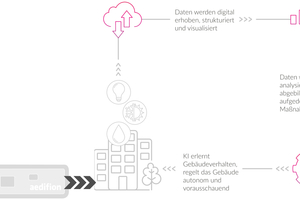  Grafik 1: Digitale Betriebsoptimierung mit KI im Gebäude am Beispiel der aedifion Cloud-Plattform.  