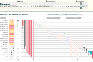 24 Stunden-Vorhersage der Temperaturen und Energieverbräuche.  