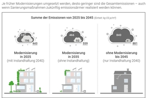  Drei Modernisierungsszenarien und deren jeweilige Gesamtemissionen bis 2045 zeigen, dass sich frühe Sanierungsmaßnahmen lohnen. 