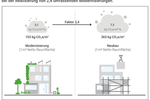  Der Vergleich von Modernisierungen und Neubauten macht deutlich, dass Sanierungsmaßnahmen bis zu zwei Drittel weniger graue Emissionen erzeugen. 