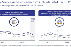  Teilnehmende Facility-Service-Anbieter wachsen im vierten Quartal 2024 durchschnittlich um 8,3 %. 