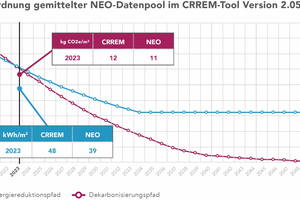  Basierend auf den Realdaten von über 150 Logistikhallen liefert der Report praxisnahe Einblicke und wertvolle Benchmarks. 