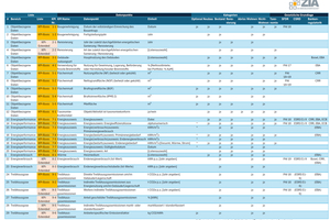 Die ZIA-KPI-Liste bietet nun eine&nbsp;Grundlage für einheitliche Banken-Fragebögen und einen standardisierten Datenaustausch.&nbsp;Sie basiert auf einer intensiven Identifizierung von immobilienbezogenen Datenpunkten in gesetzlichen Anforderungen wie der&nbsp;EU-Taxonomie-Verordnung,&nbsp;SFDR,&nbsp;CSRD und&nbsp;EBA-Leitlinien zum ESG-Risikomanagement, uvm.  