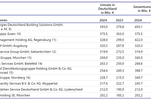  Die Top 25 der führende Facility-Service-Unternehmen in Deutschland (2/2) der aktuellen Lünedonk-Liste 2025 