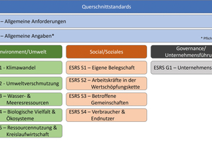 Grafik 1: Aufbau der ESRS 